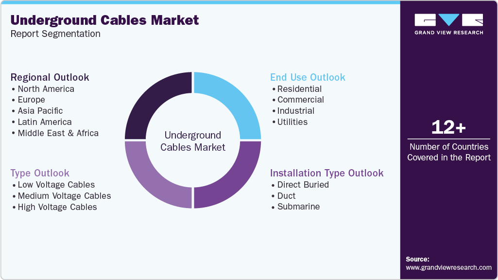 Global Underground Cables Market Report Segmentation
