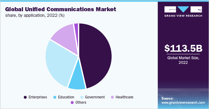 Global unified communications market share, by application, 2022 (%) Global unified communications market share, by application, 2022 (%)