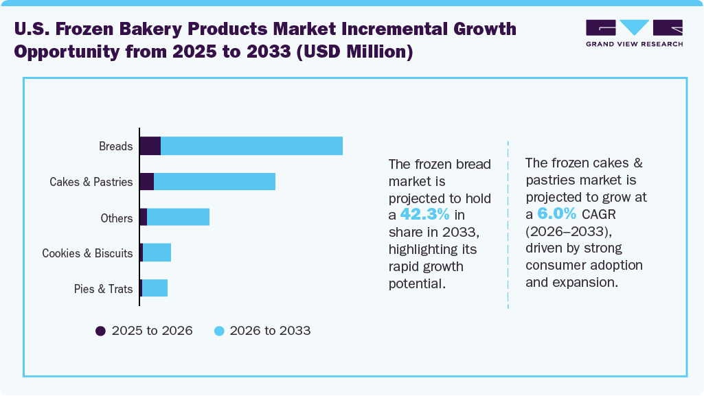 Global U.S. Frozen Bakery Products Market Incremental Growth Opportunity From 2025 To 2033 (USD Million)