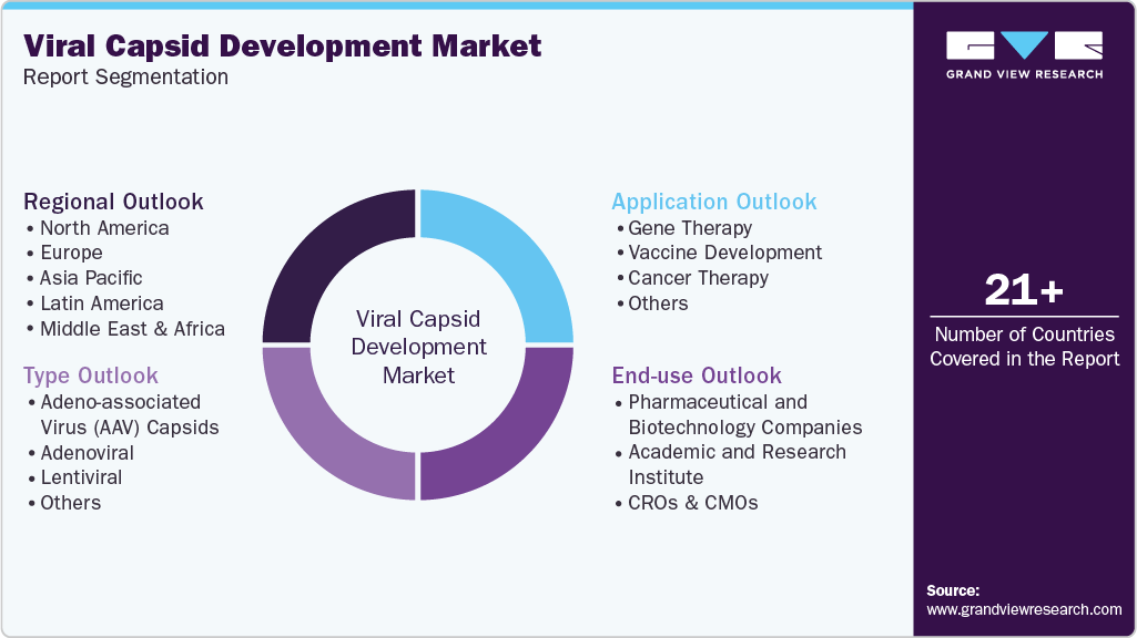Global Viral Capsid Development Market Report Segmentation