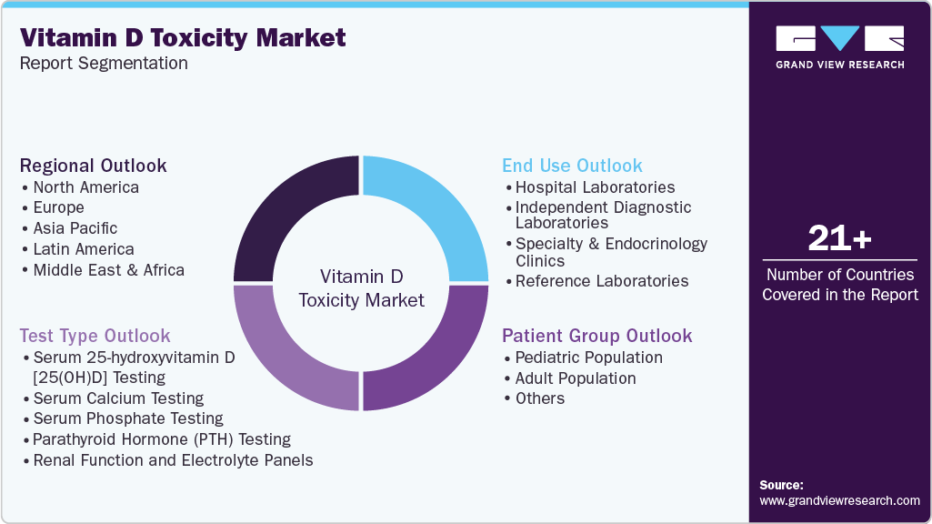 Global Vitamin D Toxicity Market Report Segmentation