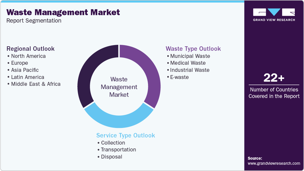 Global Waste Management Market Report Segmentation Global Waste Management Market Report Segmentation