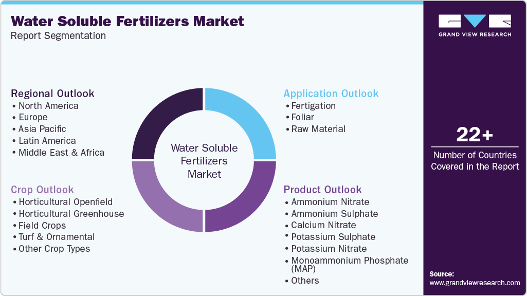 Global Water Soluble Fertilizers Market Report Segmentation
