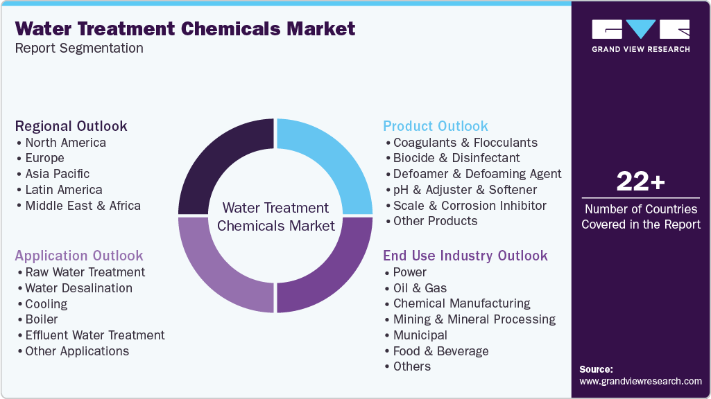 Global Water Treatment Chemicals Market Report Segmentation Global Water Treatment Chemicals Market Report Segmentation