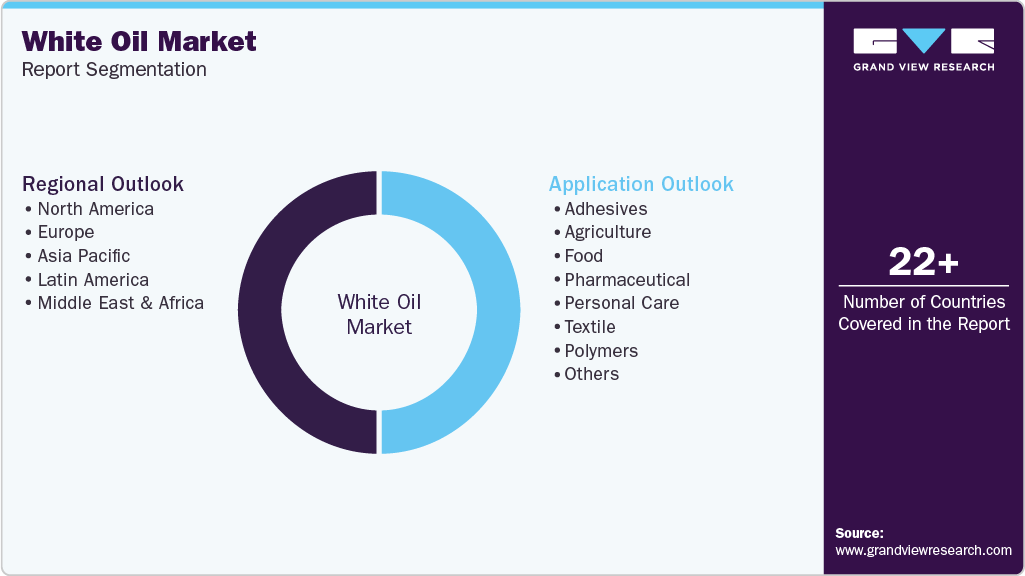 Global White Oil Market Report Segmentation Global White Oil Market Report Segmentation