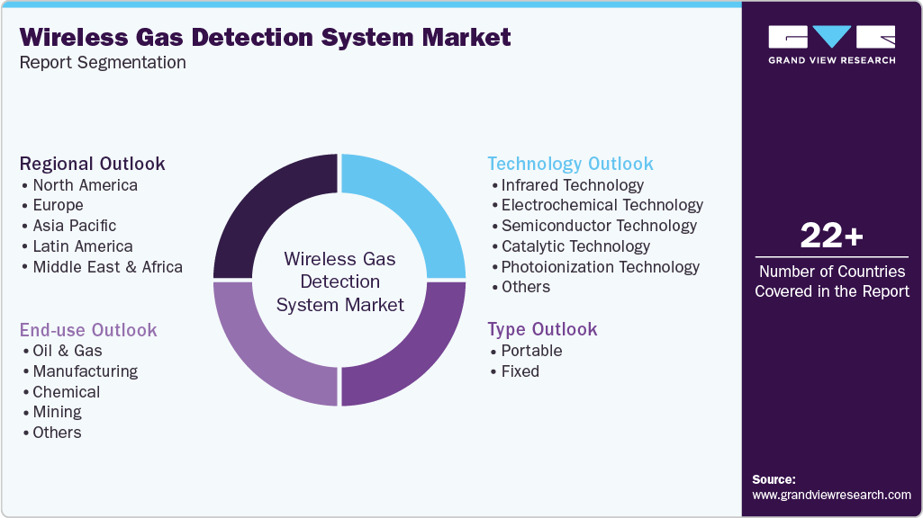Global Wireless Gas Detection System Market Report Segmentation