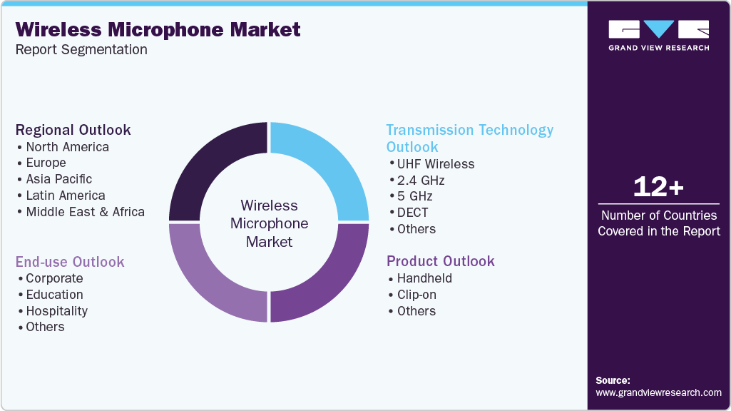 Global Wireless Microphone Market Report Segmentation Global Wireless Microphone Market Report Segmentation