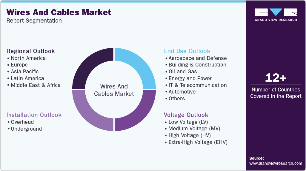 Global Wires And Cables Market Report Segmentation Global Wires And Cables Market Report Segmentation
