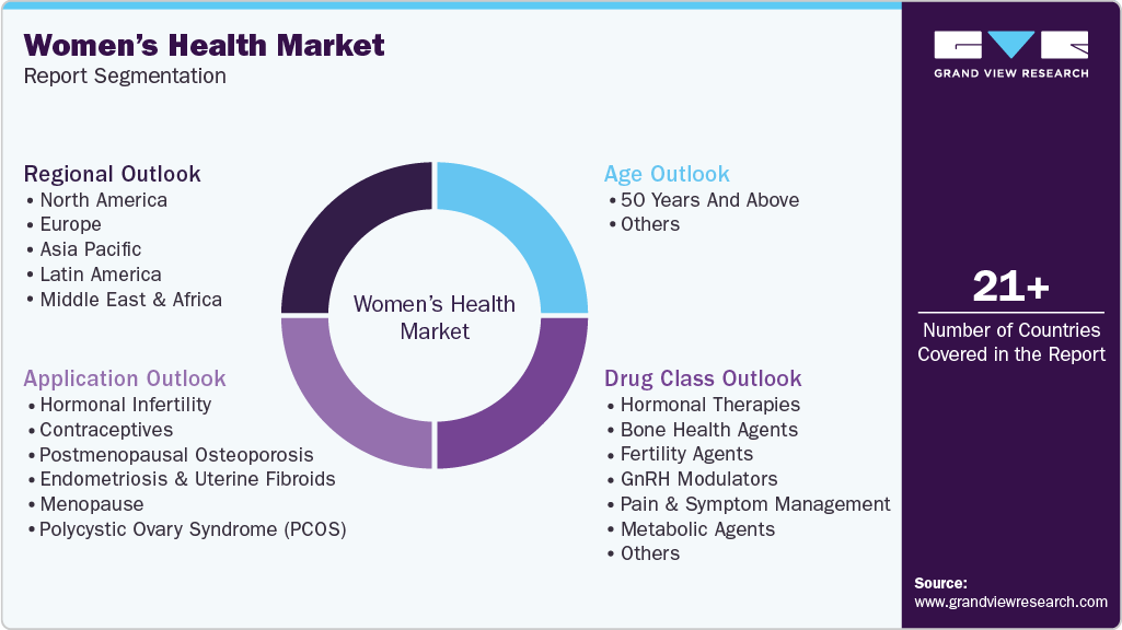 Global Women’s Health Market Report Segmentation Global Women’s Health Market Report Segmentation