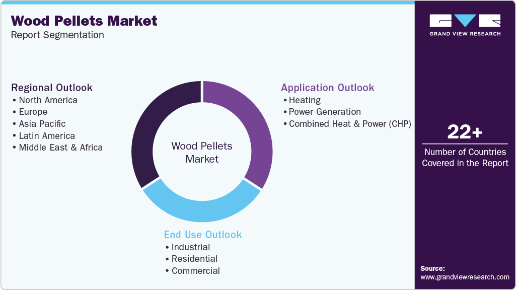 Global Wood Pellets Market Report Segmentation Global Wood Pellets Market Report Segmentation