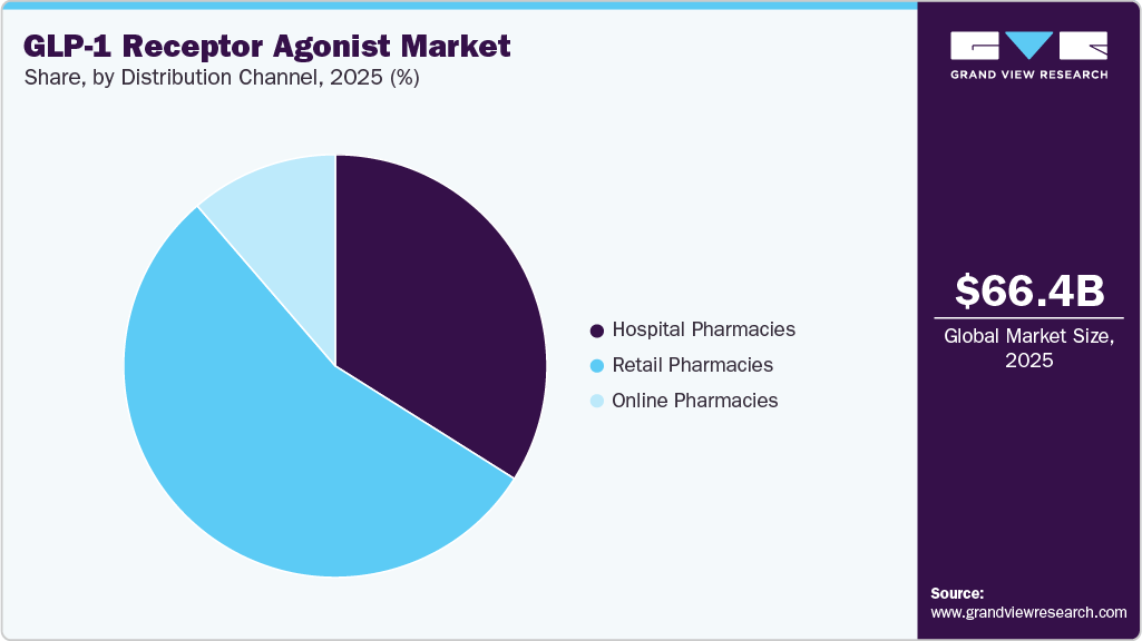 GLP-1 Receptor Agonist Market Share