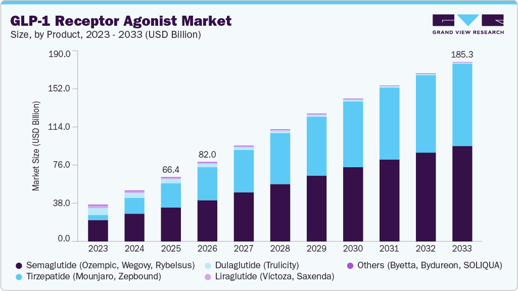 GLP-1 receptor agonist market size and growth forecast (2023-2033)