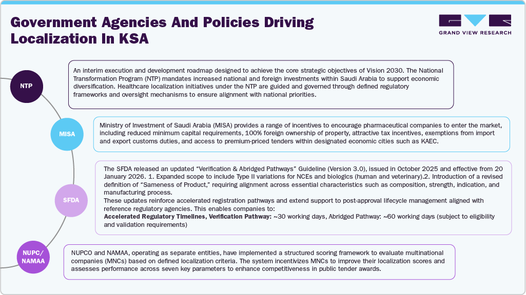 Government agencies and policies driving localization in KSA Government agencies and policies driving localization in KSA