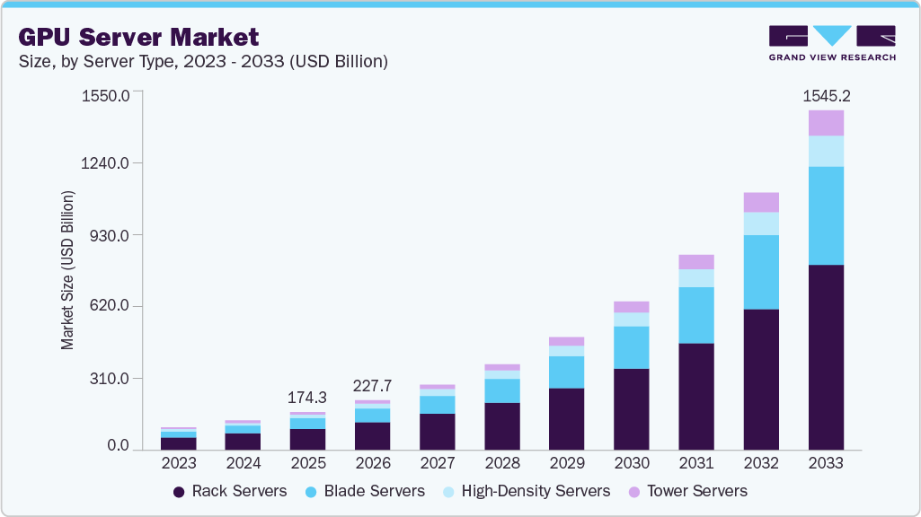 GPU server market size and growth forecast (2023-2033) GPU server market size and growth forecast (2023-2033)