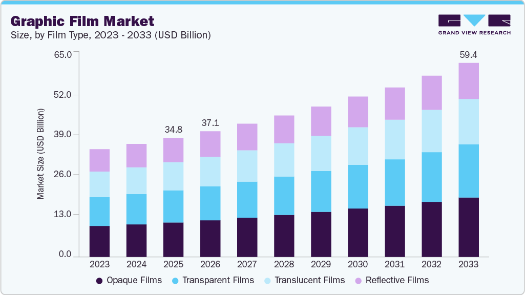 Graphic film market size and growth forecast (2023-2033) Graphic film market size and growth forecast (2023-2033)