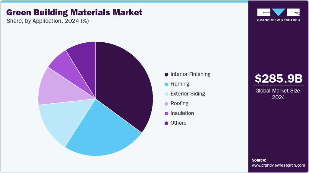 Green Building Materials Market Share Green Building Materials Market Share