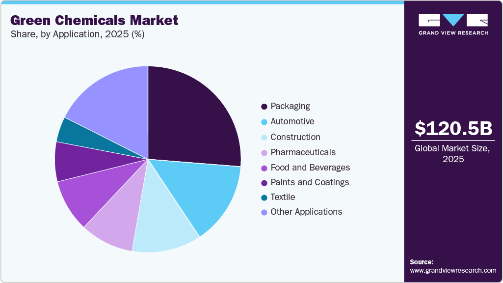 Green Chemicals Market Share Green Chemicals Market Share