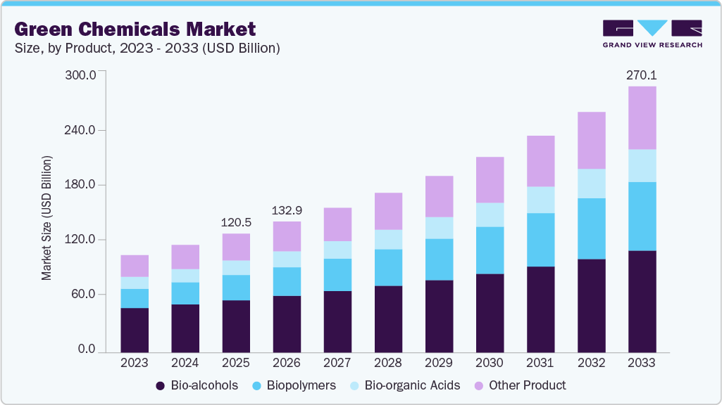 Green chemicals market size and growth forecast (2023-2033) Green chemicals market size and growth forecast (2023-2033)