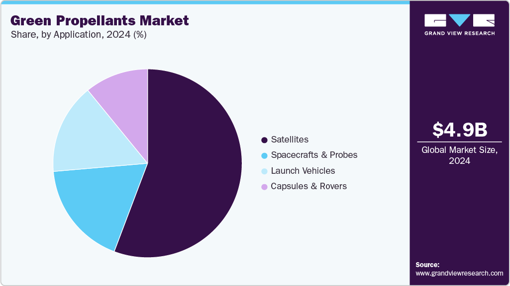 Green Propellants Market Share Green Propellants Market Share