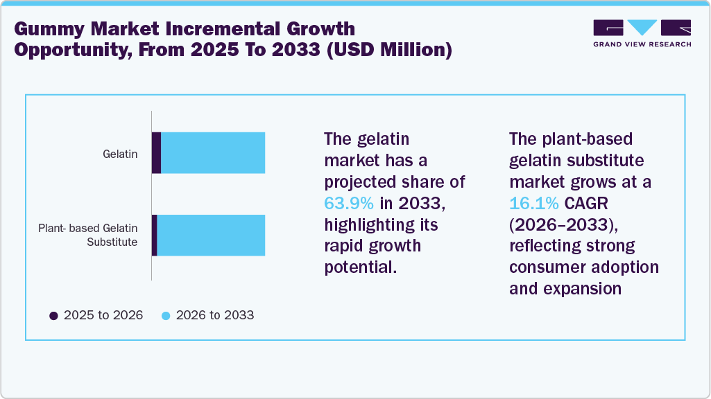 Global Gummy Market Incremental Growth Opportunity, From 2025 To 2033 (USD Million) Global Gummy Market Incremental Growth Opportunity, From 2025 To 2033 (USD Million)