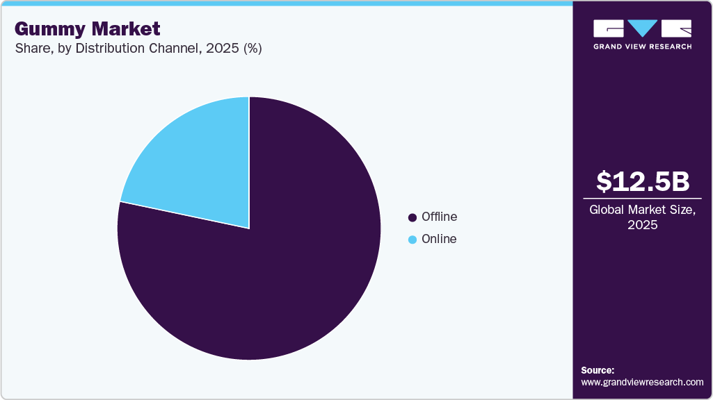 Gummy Market Share Gummy Market Share