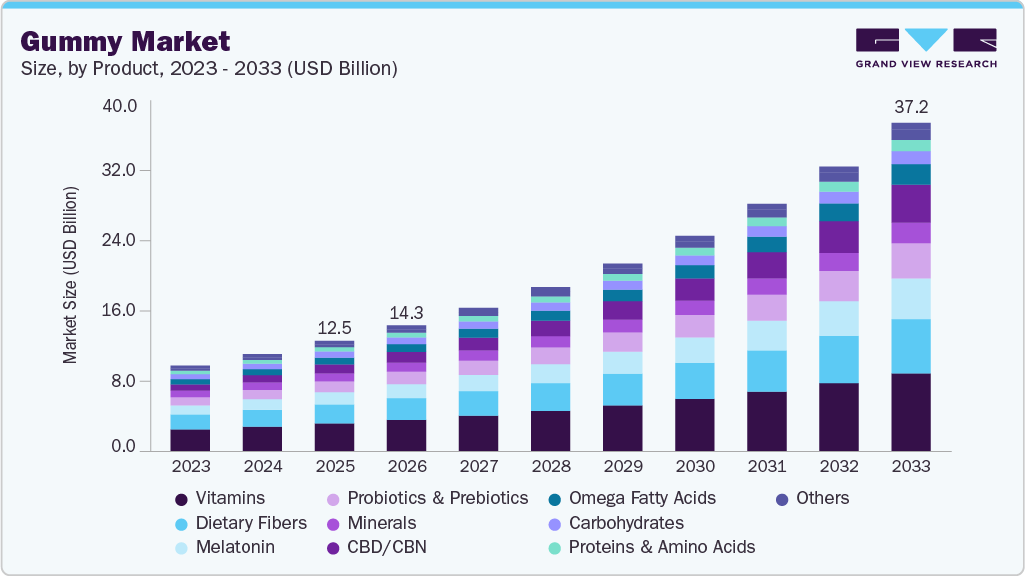 Gummy market size and growth forecast (2023-2033) Gummy market size and growth forecast (2023-2033)