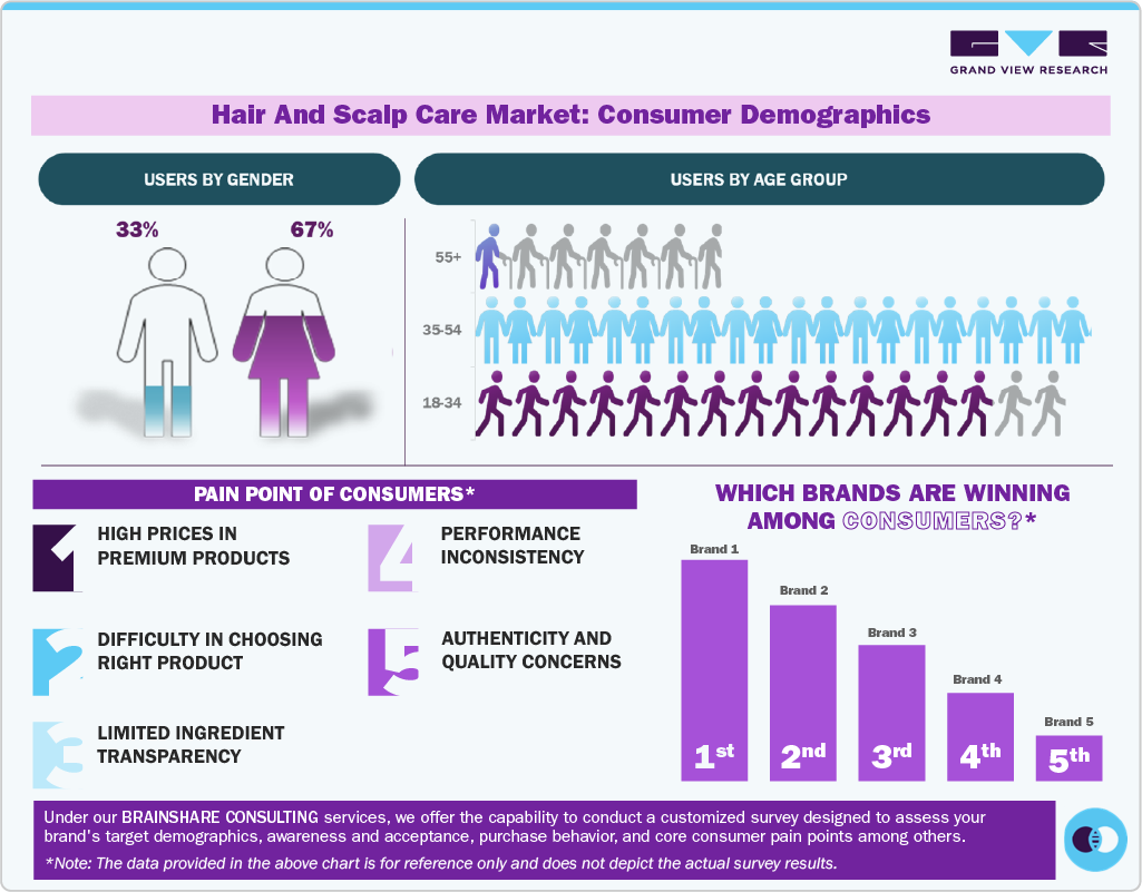 Hair And Scalp Care Market: Consumer Demographics Hair And Scalp Care Market: Consumer Demographics
