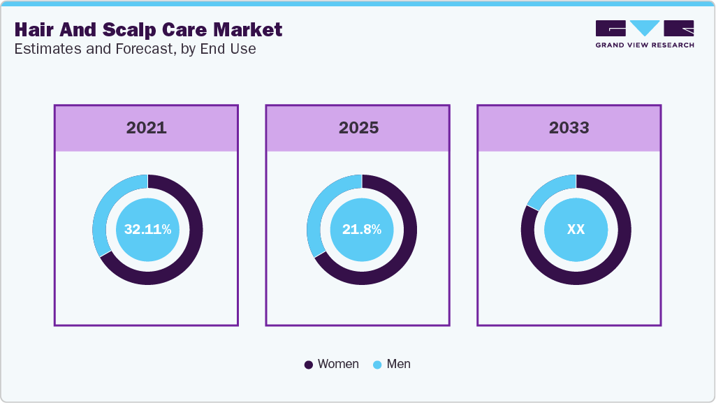 Hair And Scalp Care Market Estimates and Forecast, By End Use Hair And Scalp Care Market Estimates and Forecast By End Use