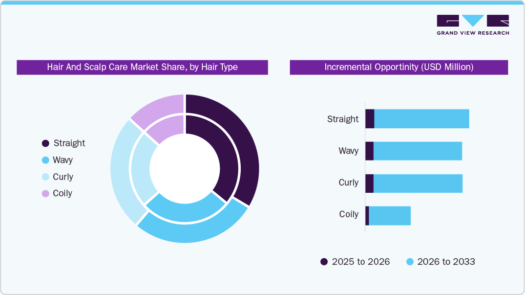 Hair And Scalp Care Market Share By Hair Type Hair And Scalp Care Market Share By Hair Type