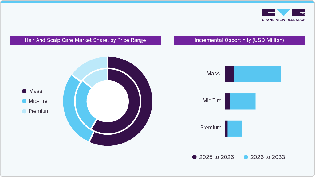 Hair And Scalp Care Market Share By Price Range Hair And Scalp Care Market Share By Price Range