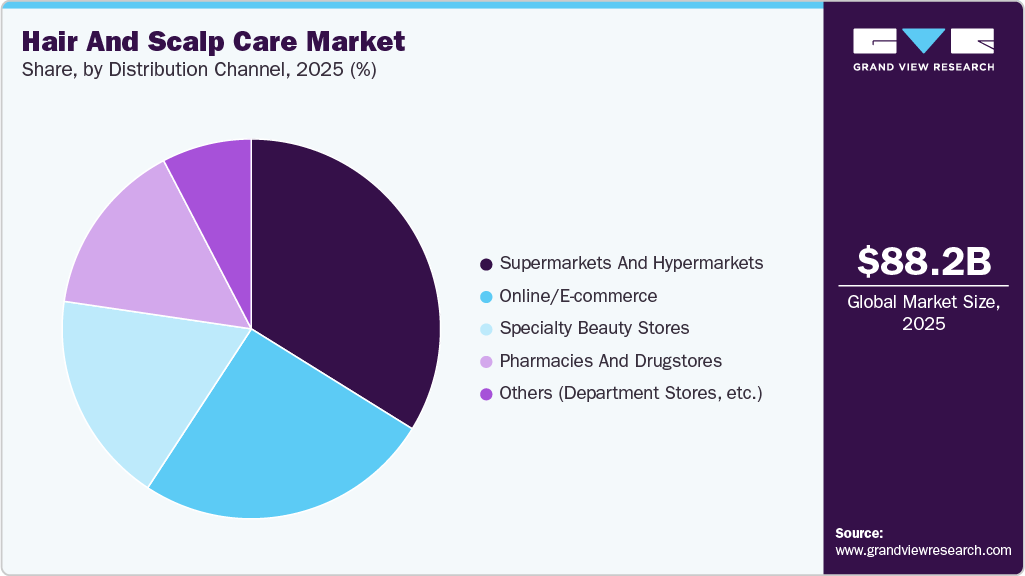 Hair And Scalp Care Market Share Hair And Scalp Care Market Share
