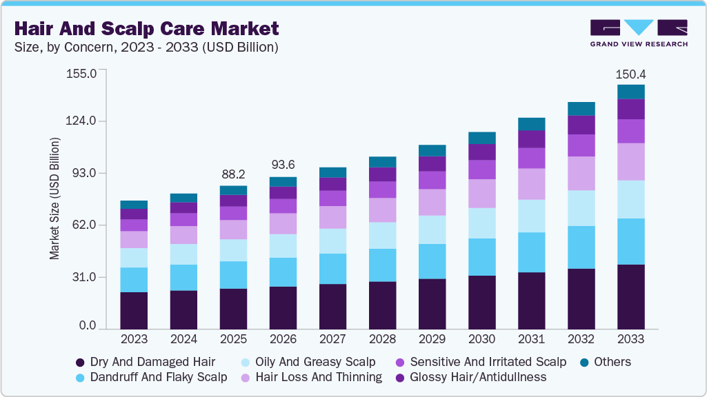 Hair and scalp care market size and growth forecast (2023-2033) Hair and scalp care market size and growth forecast (2023-2033)