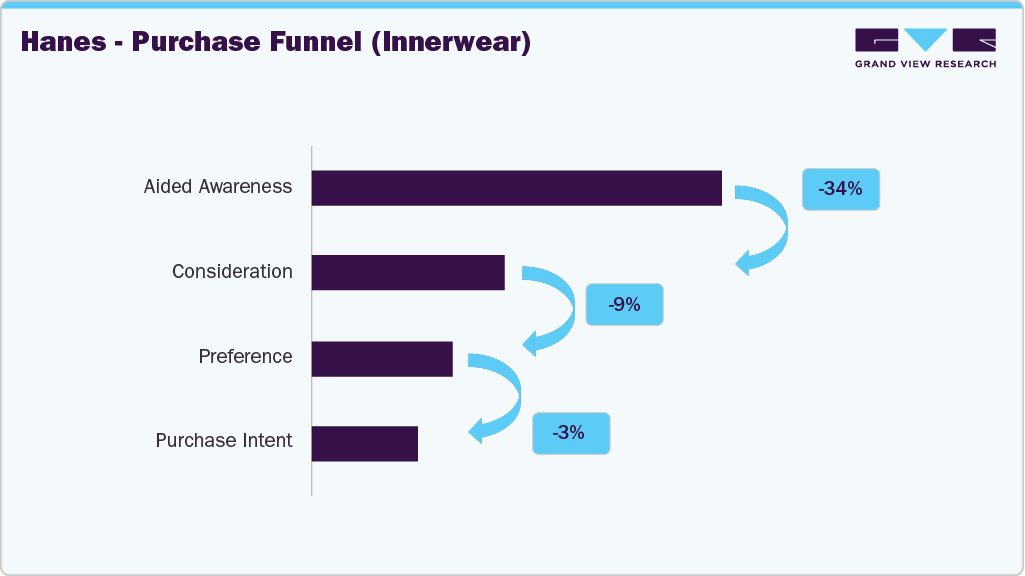 Hanes - Purchase Funnel (U.S. Innerwear) Hanes - Purchase Funnel (U.S. Innerwear)