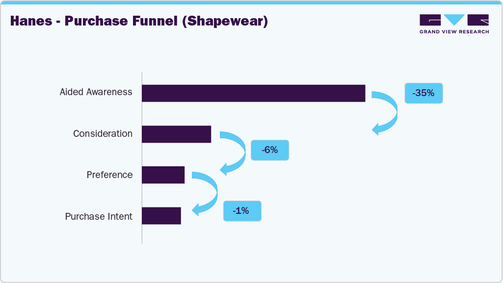 Hanes - Purchase Funnel (U.S. Shapewear) Hanes - Purchase Funnel (U.S. Shapewear)
