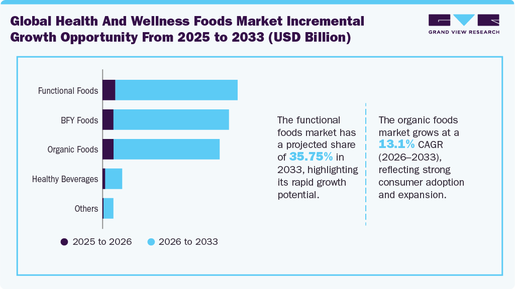 Health And Wellness Foods Market Incremental Growth Opportunity From 2025 To 2033 (USD Million) Health And Wellness Foods Market Incremental Growth Opportunity From 2025 To 2033 (USD Million)