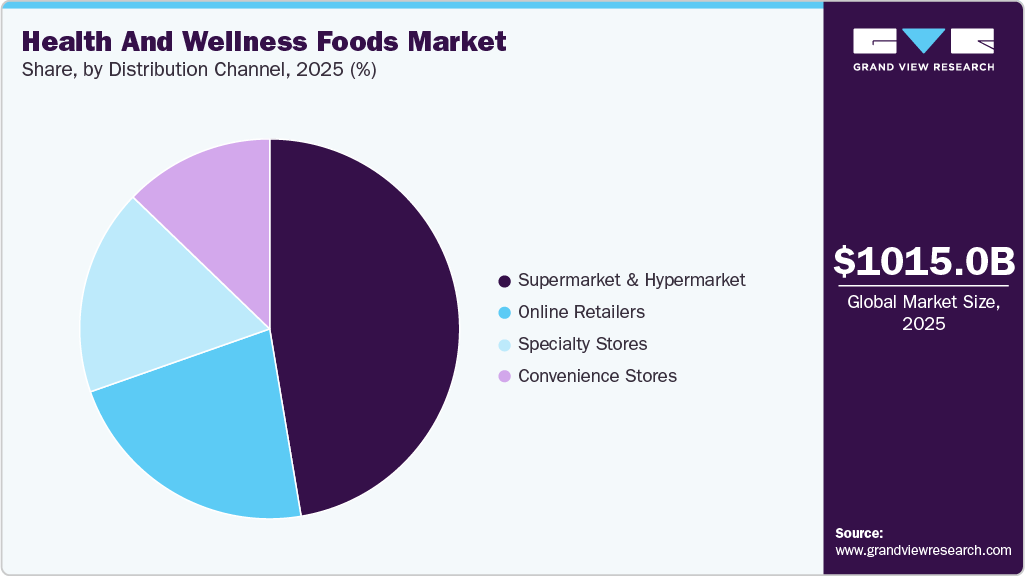 Health And Wellness Foods Market Share Health And Wellness Foods Market Share