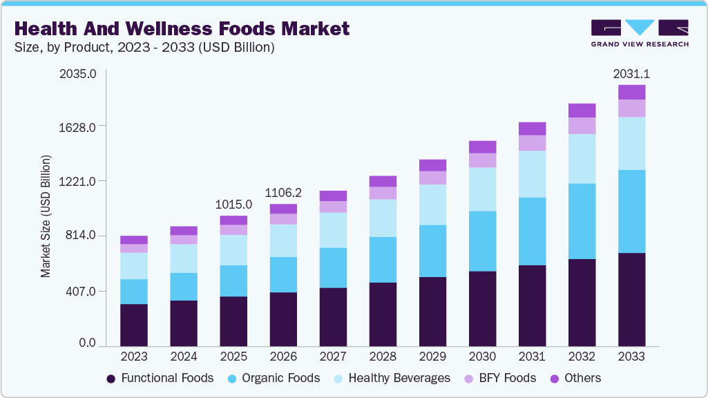 Health and wellness foods market size and growth forecast (2023-2033) Health and wellness foods market size and growth forecast (2023-2033)