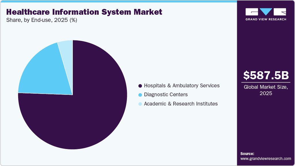 Healthcare Information System Market Share Healthcare Information System Market Share