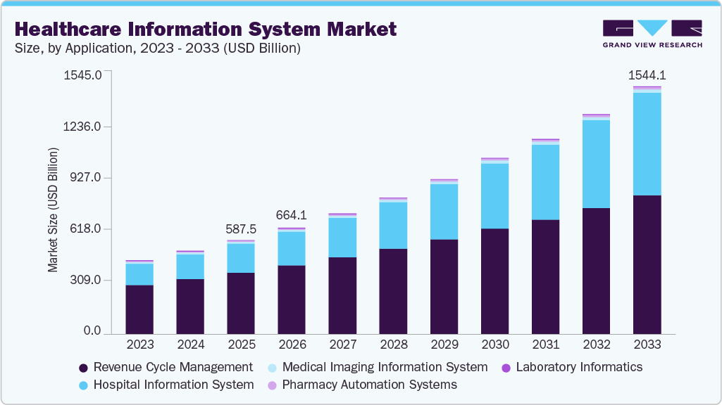 Healthcare information system market size and growth forecast (2023-2033) Healthcare information system market size and growth forecast (2023-2033)