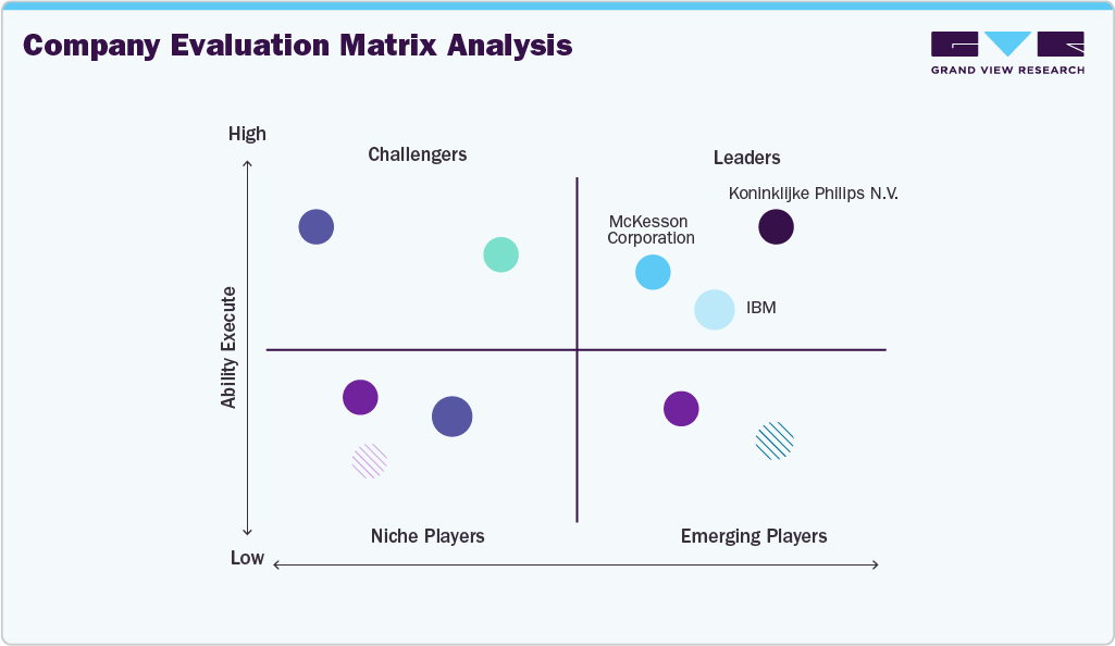 Healthcare IT Market - Company Evaluation Matrix Analysis Healthcare IT Market - Company Evaluation Matrix Analysis