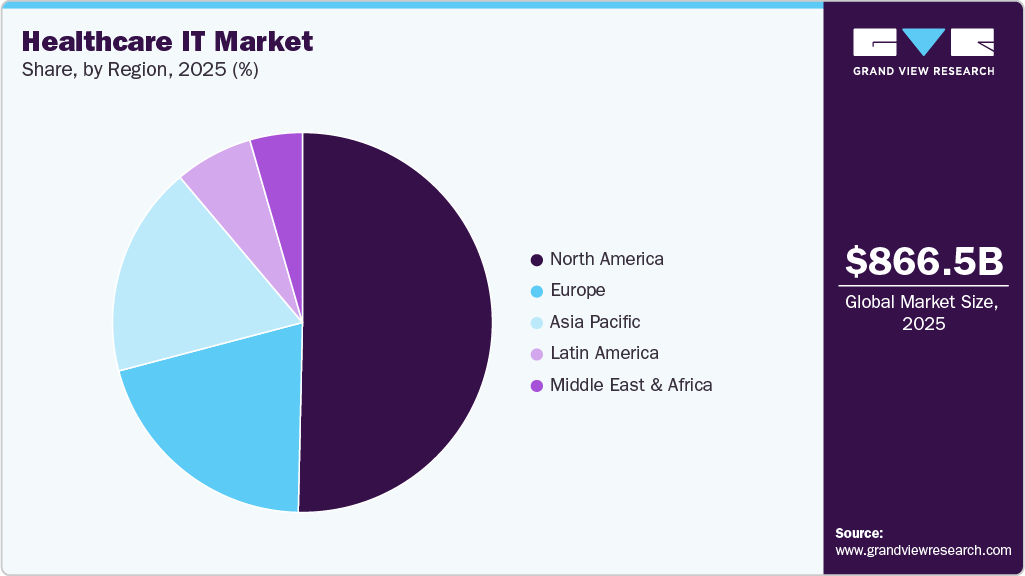 Healthcare IT Market Share Healthcare IT Market Share