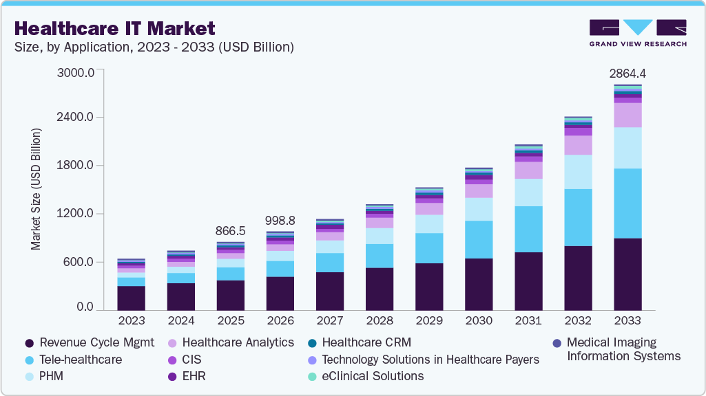 Healthcare IT market size and growth forecast (2023-2033) Healthcare IT market size and growth forecast (2023-2033)