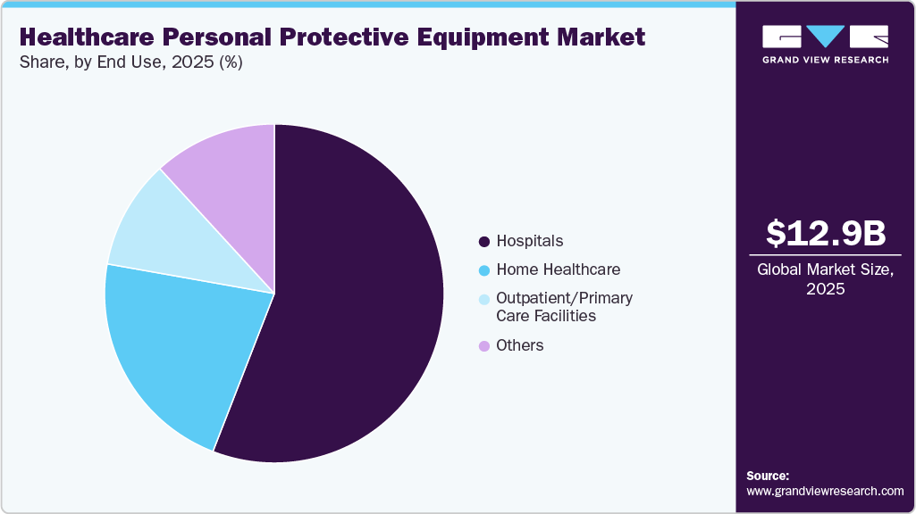 Healthcare Personal Protective Equipment Market Share Healthcare Personal Protective Equipment Market Share