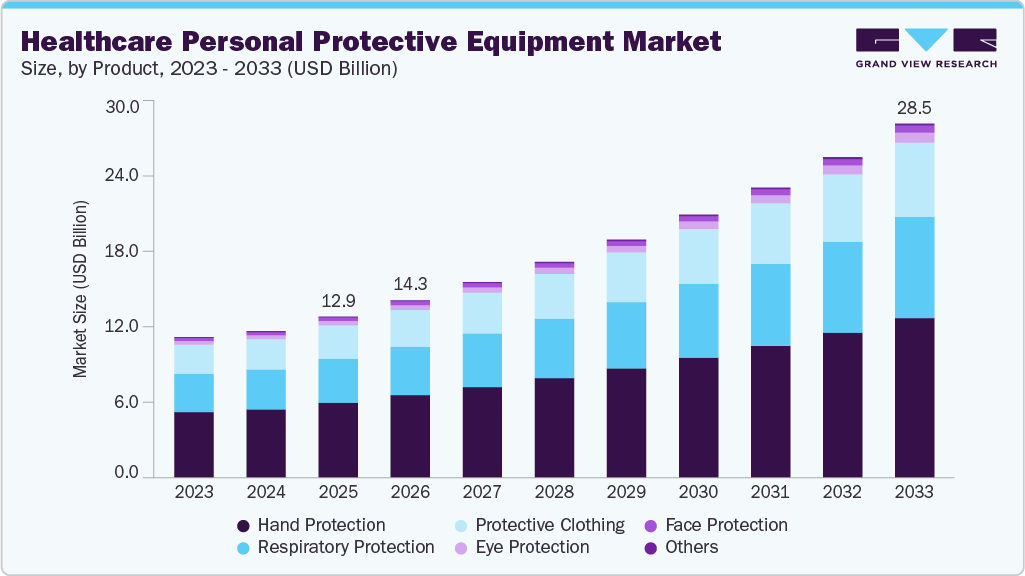 Healthcare personal protective equipment market size and growth forecast (2023-2033) Healthcare personal protective equipment market size and growth forecast (2023-2033)