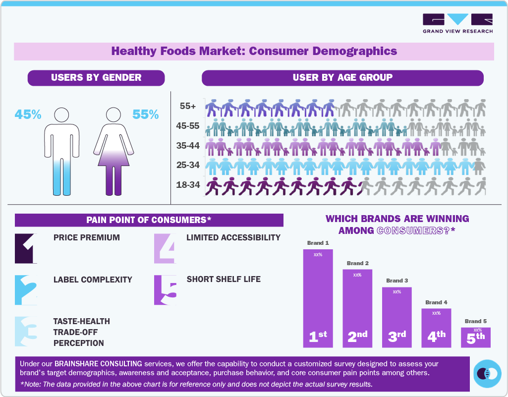 Healthy Foods Market: Consumer Demographics Healthy Foods Market: Consumer Demographics