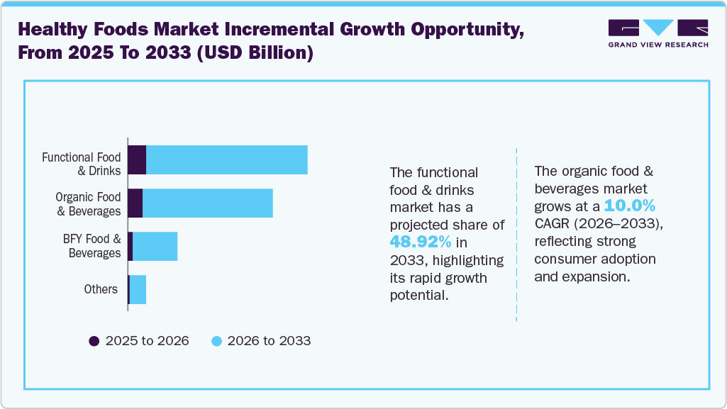 Global Healthy Foods Market Incremental Growth Opportunity, From 2025 To 2033 (USD Billion) Global Healthy Foods Market Incremental Growth Opportunity, From 2025 To 2033 (USD Billion)
