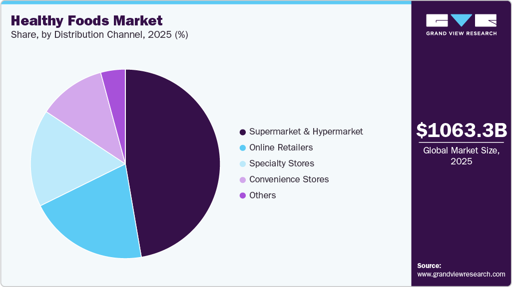 Healthy Foods Market Share Healthy Foods Market Share