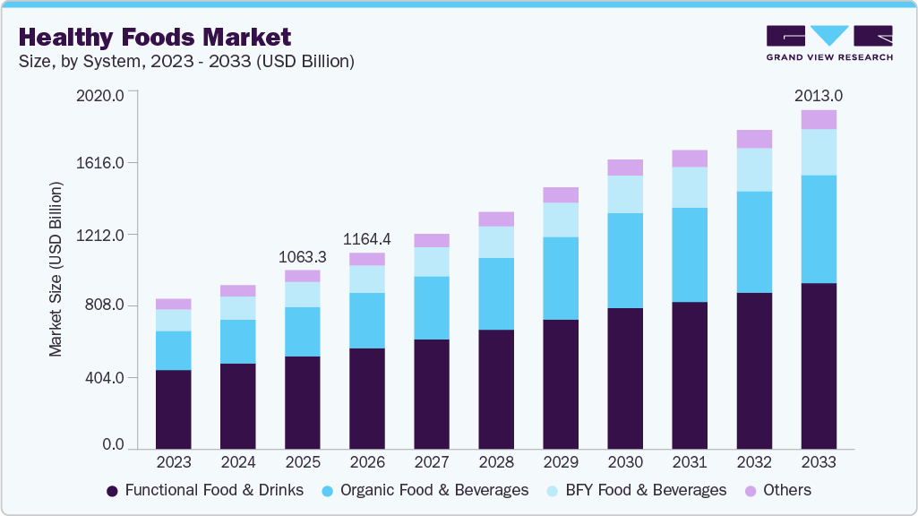 Healthy foods market size and growth forecast (2023-2033) Healthy foods market size and growth forecast (2023-2033)