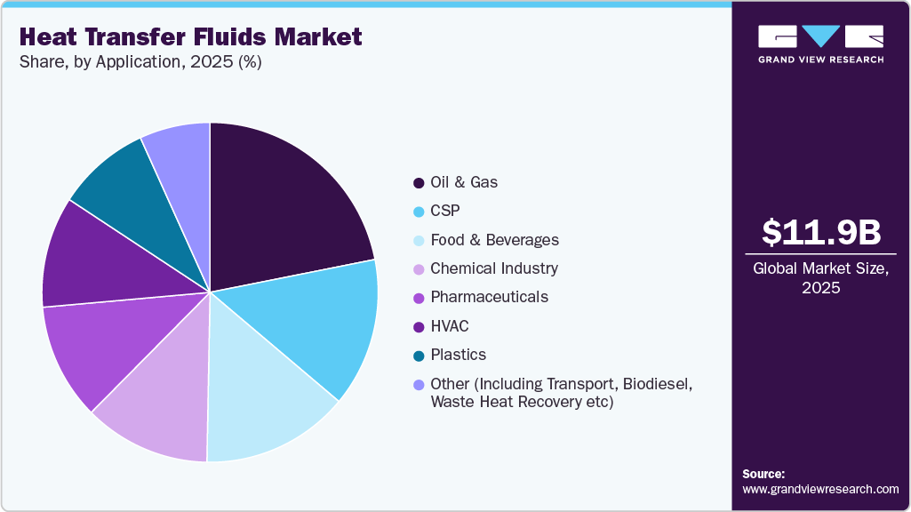 Heat Transfer Fluids Market Share Heat Transfer Fluids Market Share