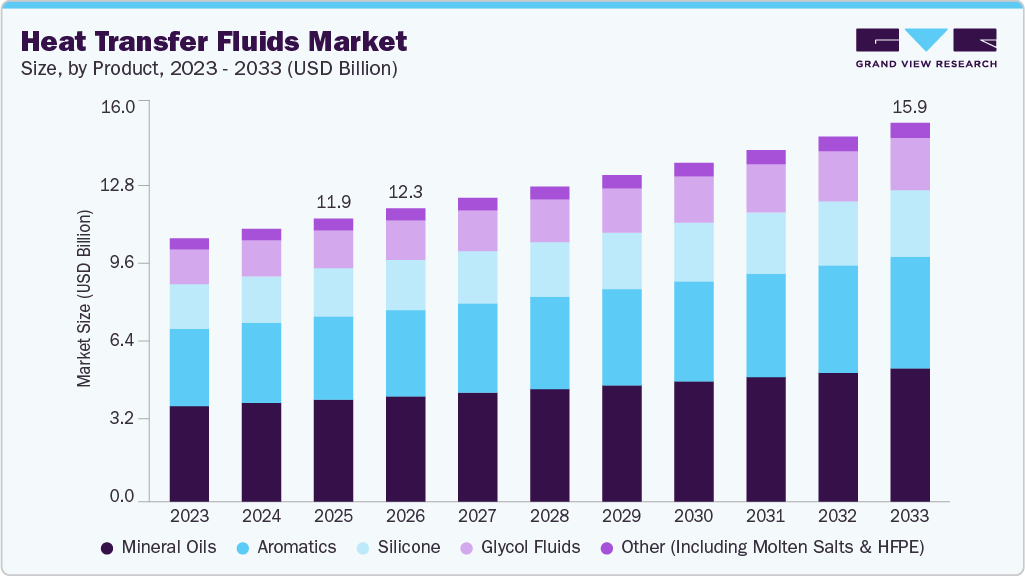 Heat transfer fluids market size and growth forecast (2023-2033) Heat transfer fluids market size and growth forecast (2023-2033)